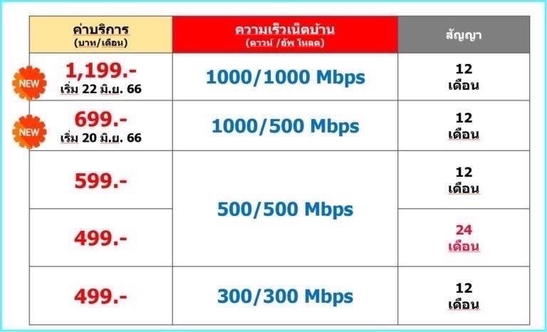 บริการติดตั้งเน็ตทรู เน็ตบ้านทรูสุดคุ้ม ติดตั้งฟรี!! สมัครกับพนักงานทรูโดยตรง เช็คคู่สายโดยการแชร์โลเคชั่นผ่าน Line สมัครง่าย สะดวกรวดเร็ว ติดต่อง่าย ติดตั้งไว ตามงานทุกเคส